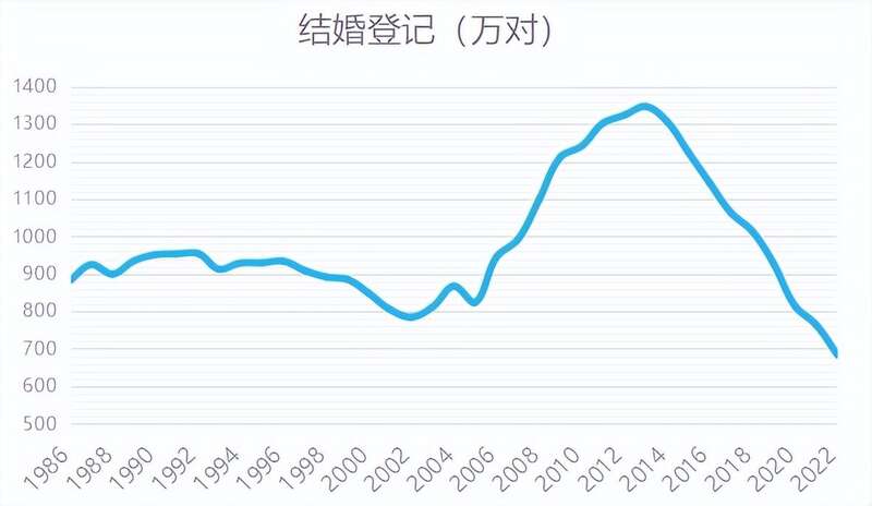 1986-2022年中国结婚登记人数