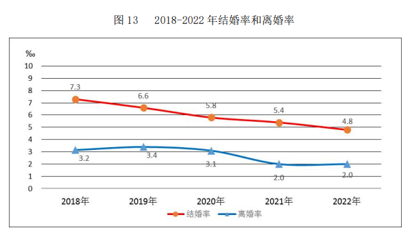 过去5年结婚率和离婚率