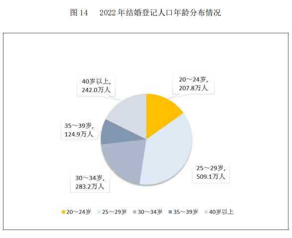 25-29岁人群占比占结婚人口连续10年成为占比最高的年龄段