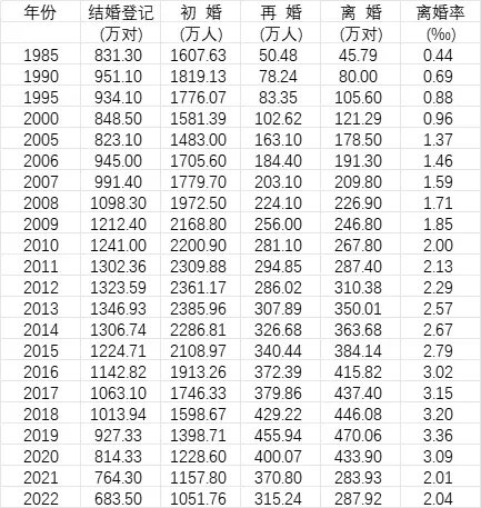 历年结婚登记、初婚、再婚、离婚、离婚率数据