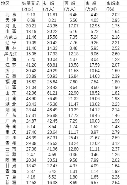 2022年31个省份结婚登记、初婚、再婚、离婚及离婚率数据