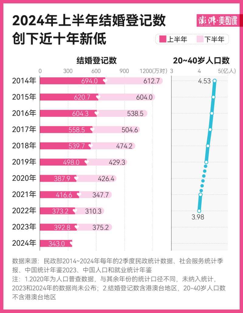 今年上半年的结婚登记数仅为 2014 年同期 694 万对的一半左右，创下近十年新低.jpg