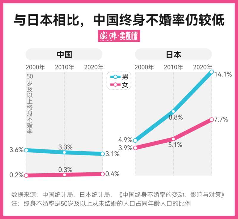 美国等国家的终身不婚率也同样远高于中国