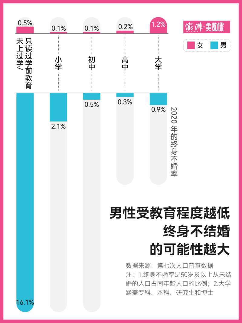 受教育程度低的男性，终身不结婚的可能性大.jpg