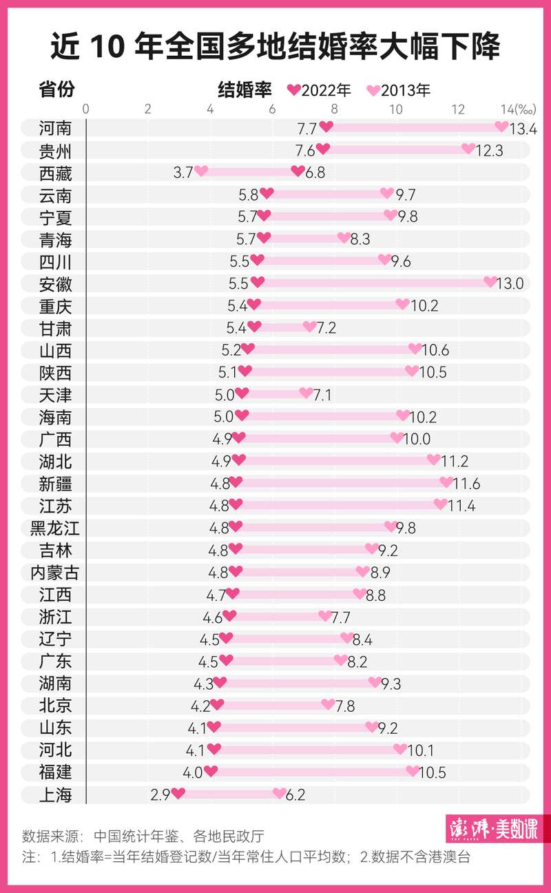 全国多地结婚率大幅下降