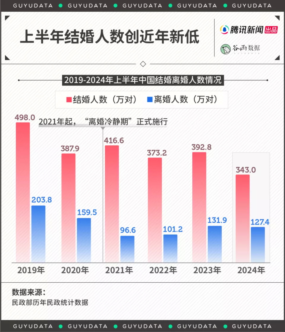 上半年全国结婚人数创10年新低