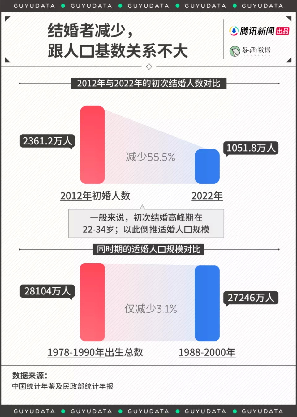 结婚者减少 与人口基数关系不大