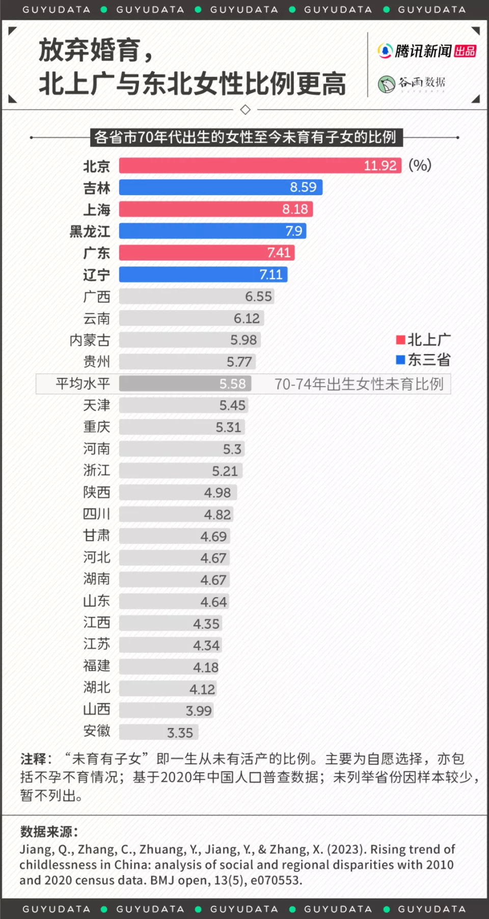 北上广与东北女性未育比例位居全国前列