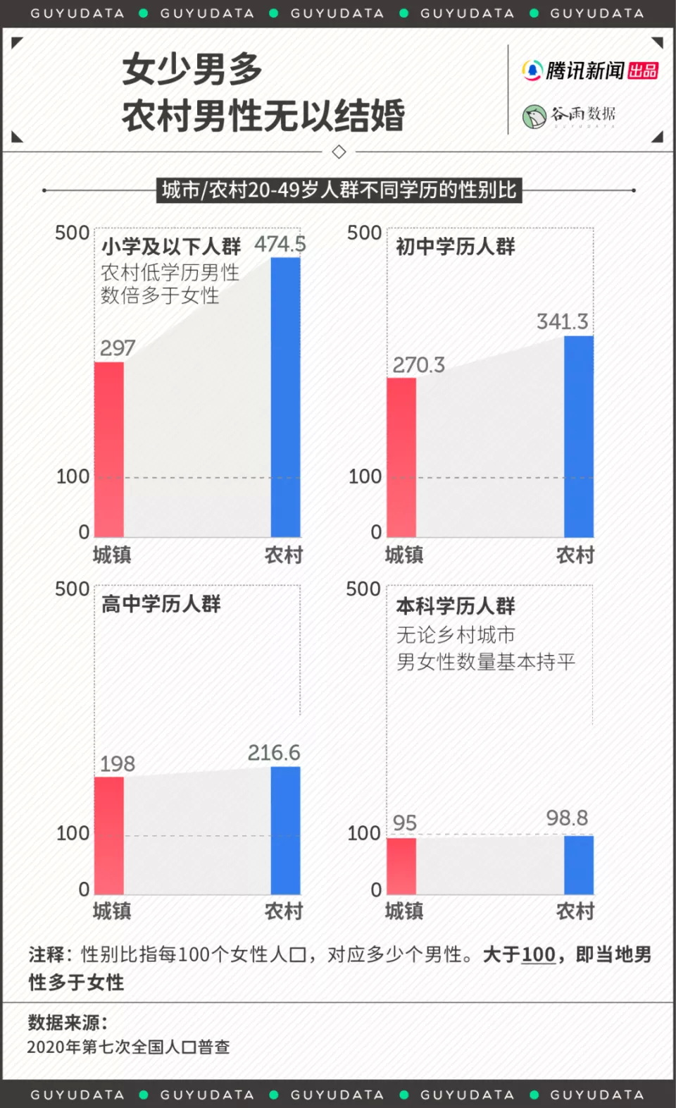 农村低学历男性数倍多于女性
