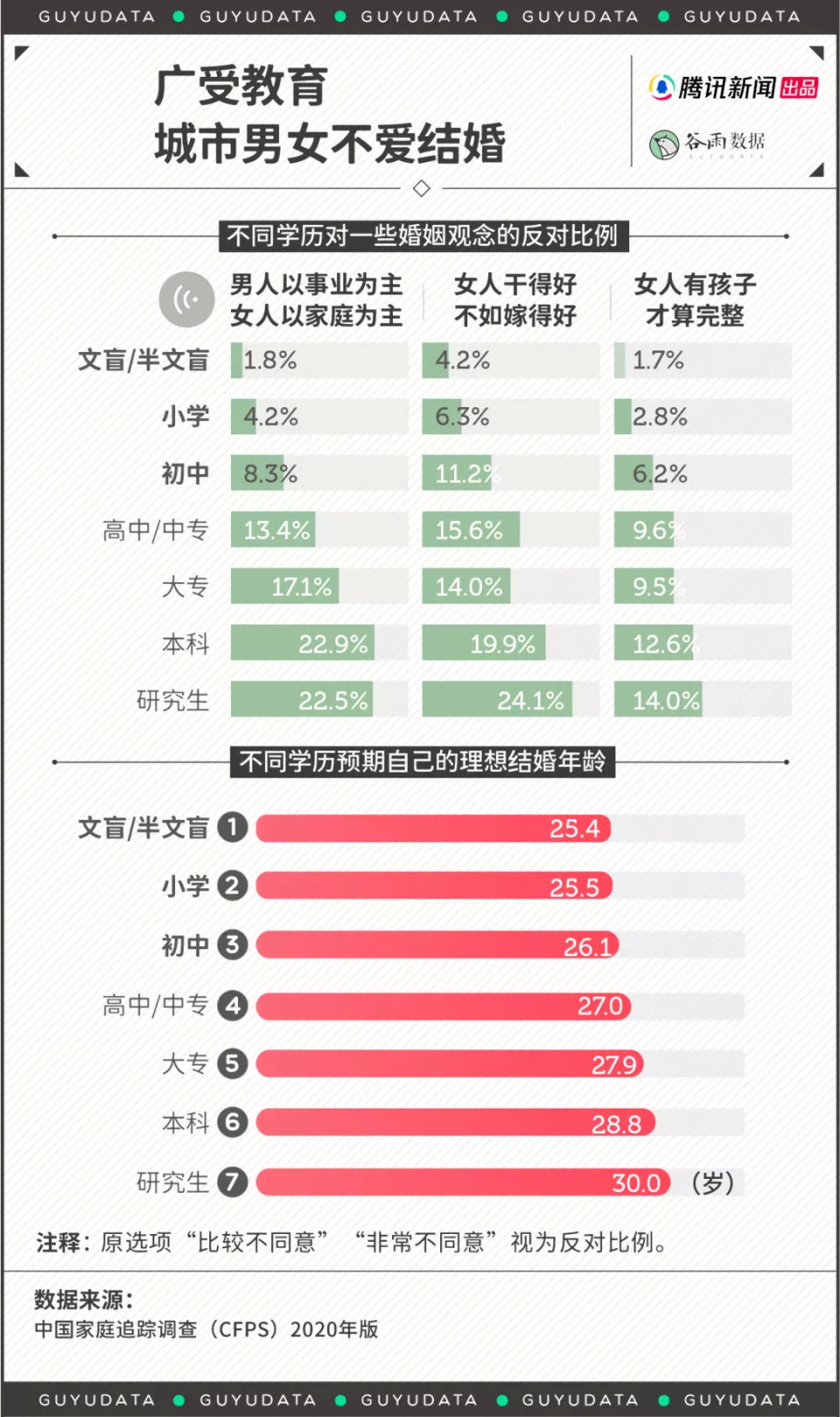 高学历的人更乐意推迟婚姻年龄
