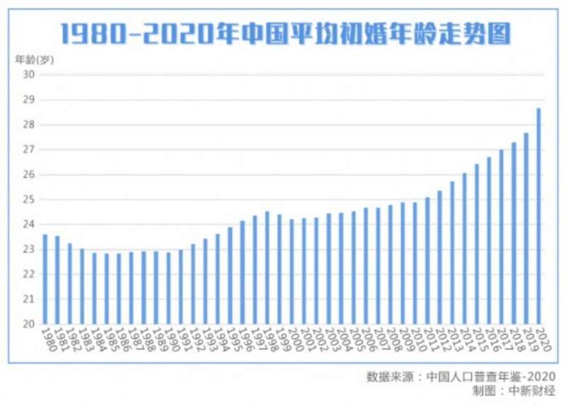 40年中国平均初婚年龄